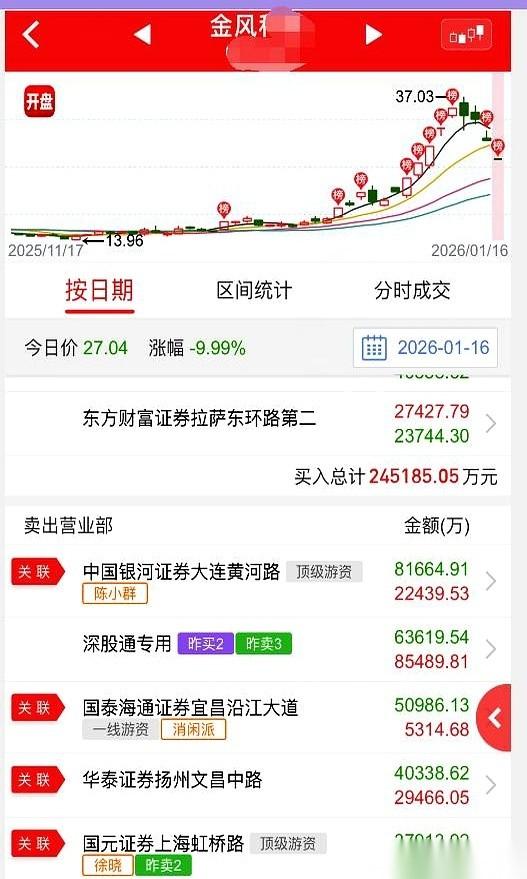 15个亿。金风8亿，华胜5亿，鲁信2亿。龙虎榜一出来，我人都看傻了。陈大善人