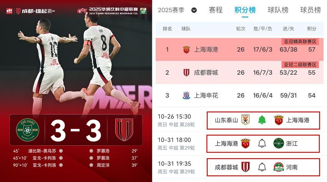 成都想夺冠难了！掉了两次链子，一次是对海牛，还有这次对浙江。当然今年中超Big
