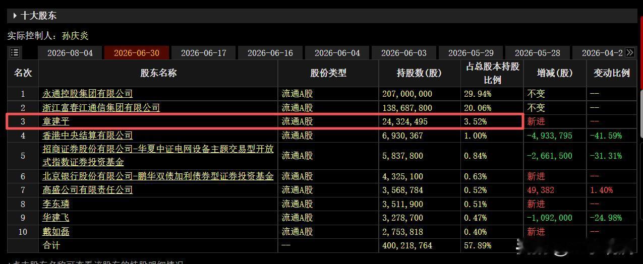 章建平又出现在新股东名单里了。杭电股份半年报，他新进第三大股东，持股3.52
