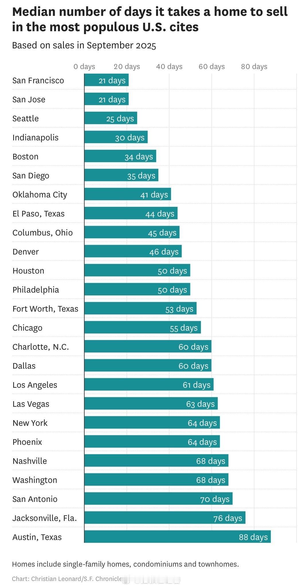 美国主要城市的房屋销售所需时间中值排名：旧金山和圣何塞还是房地产最热地区，只有2