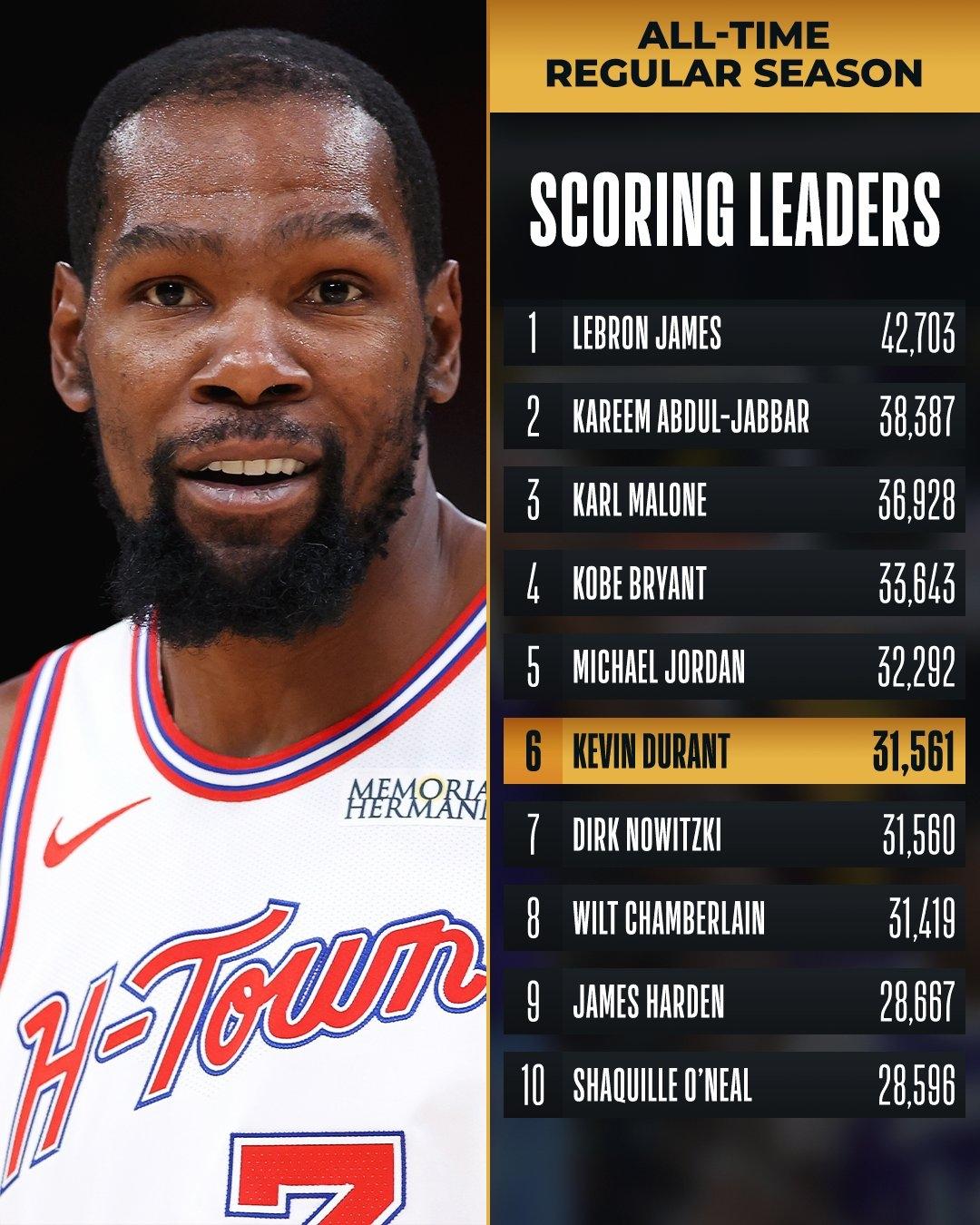 NBA历史得分榜更新：杜兰特超越诺维斯基！1、詹姆斯：42703（现役）2