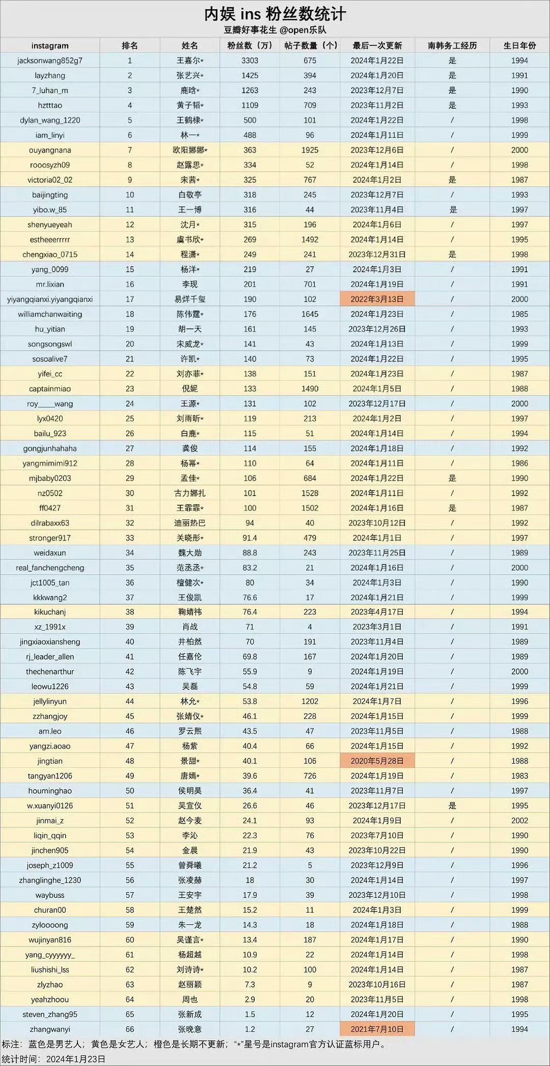 内娱明星ins粉丝数量一览，破百万的有31位，破200万的有16位，破500万的