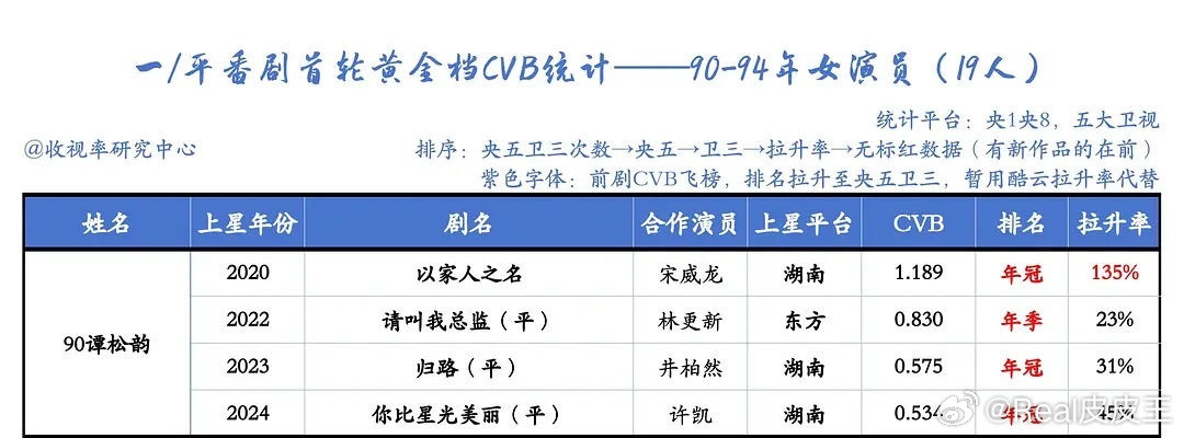谭松韵的过往电视剧成绩，其实一直挺能打的。无论是收视率，还是奖项履历，都在同期花