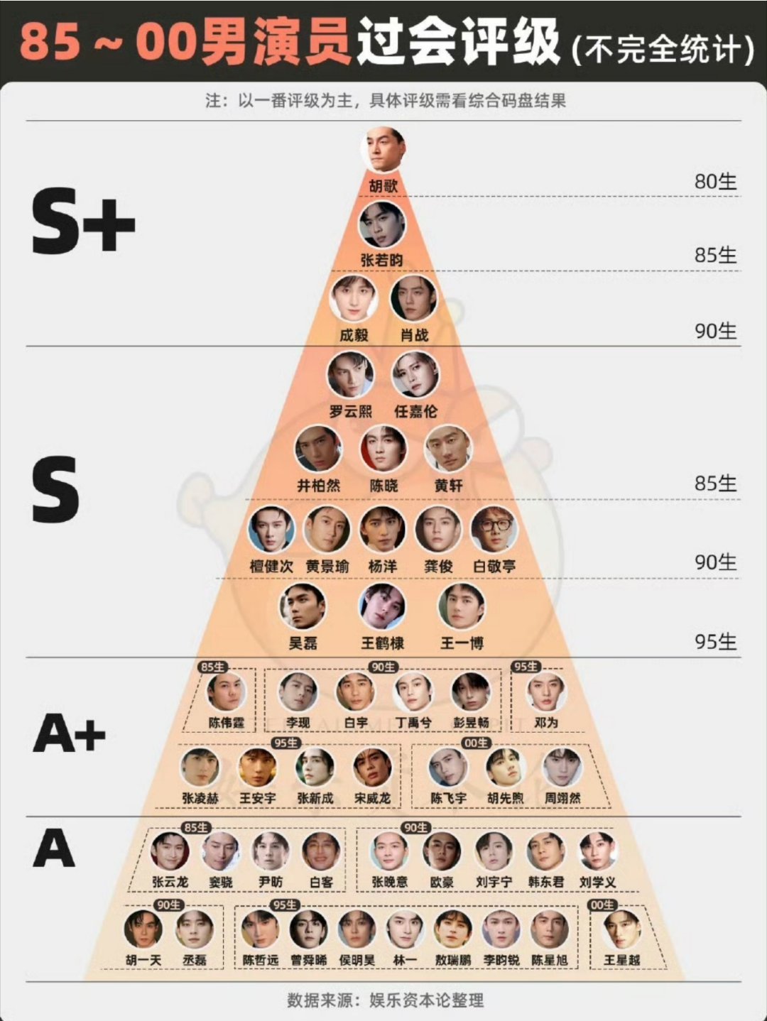 85～00男演员过会评级​​​