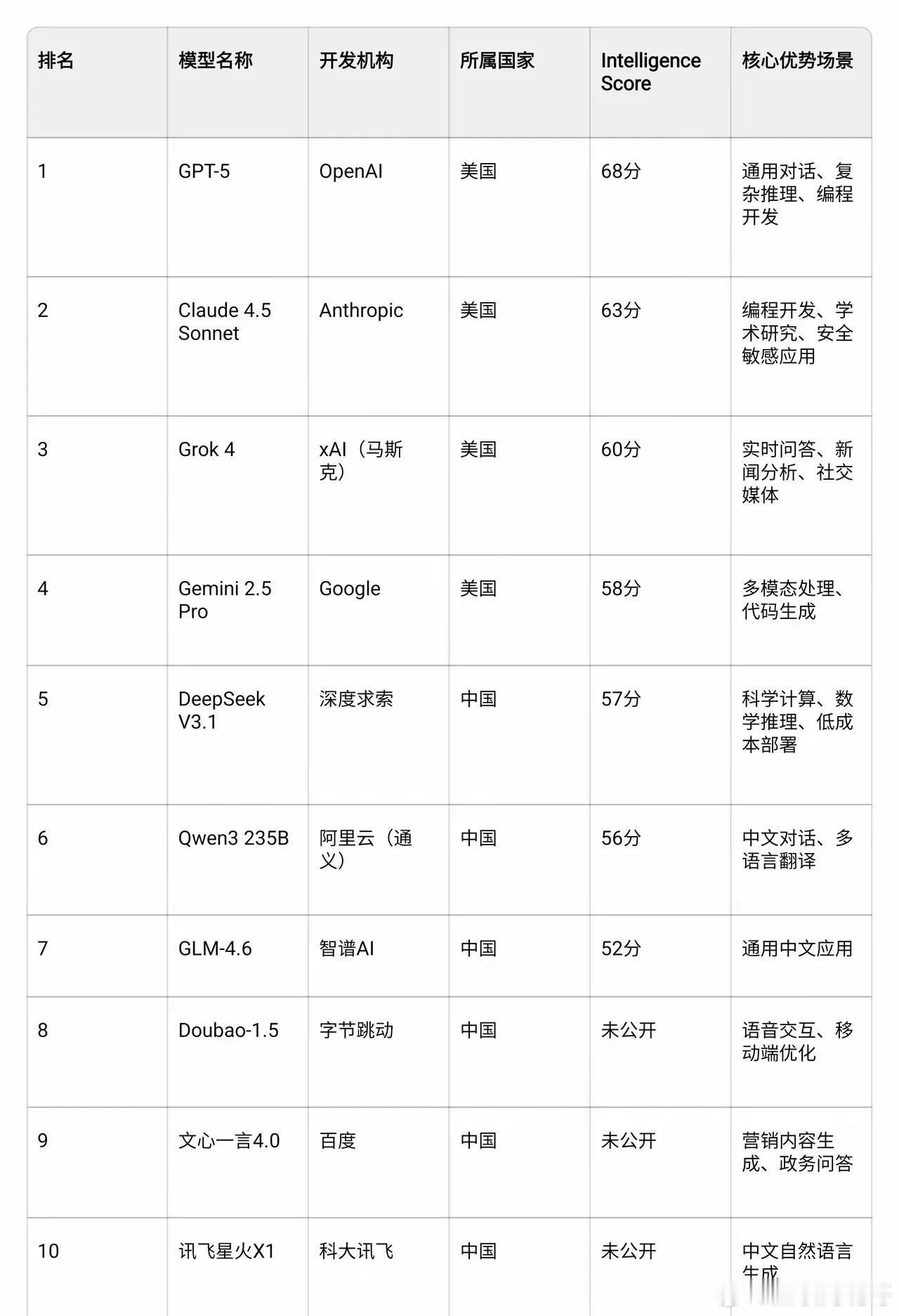AI大模型，全世界只有美国与中国最牛？最近，查询了一下大数据，搜