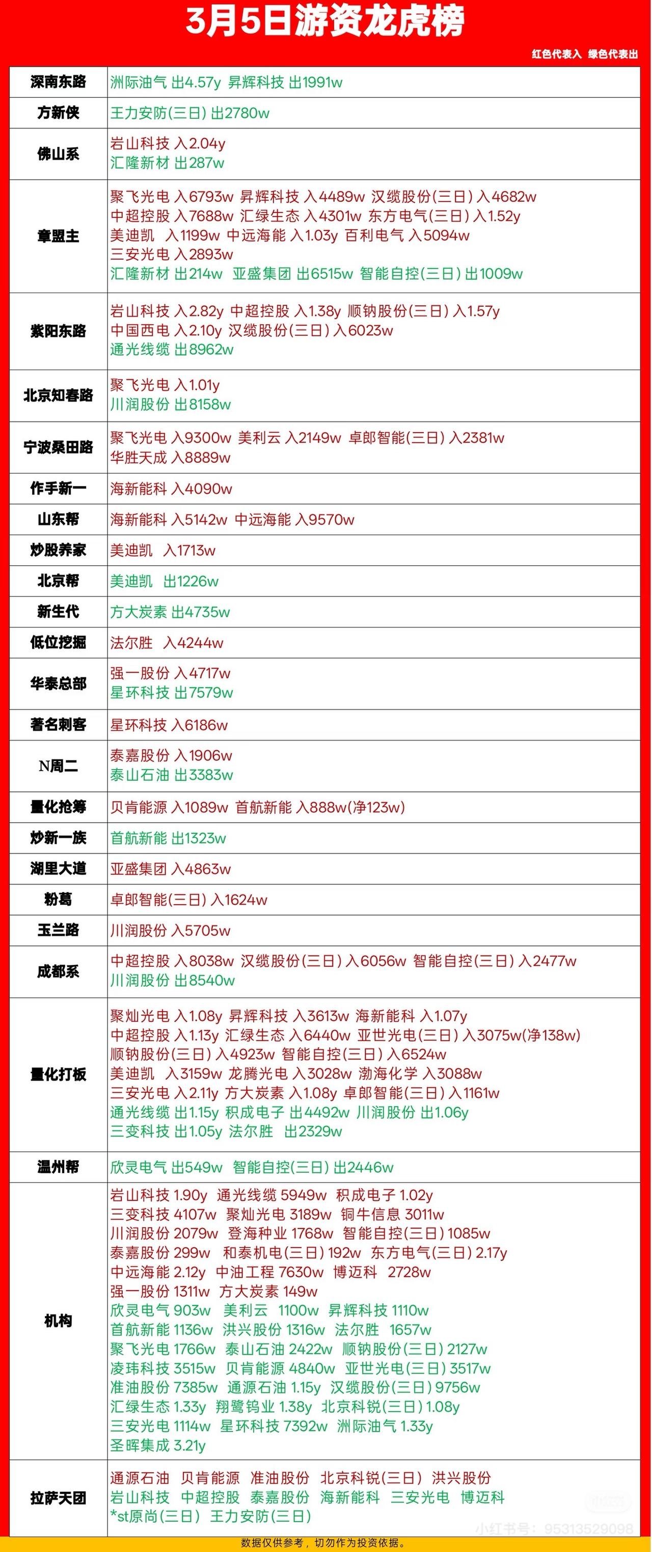 3月5日游资龙虎榜揭晓，这可太让人兴奋了！龙虎榜就像股市的“风云榜”，能让咱们看