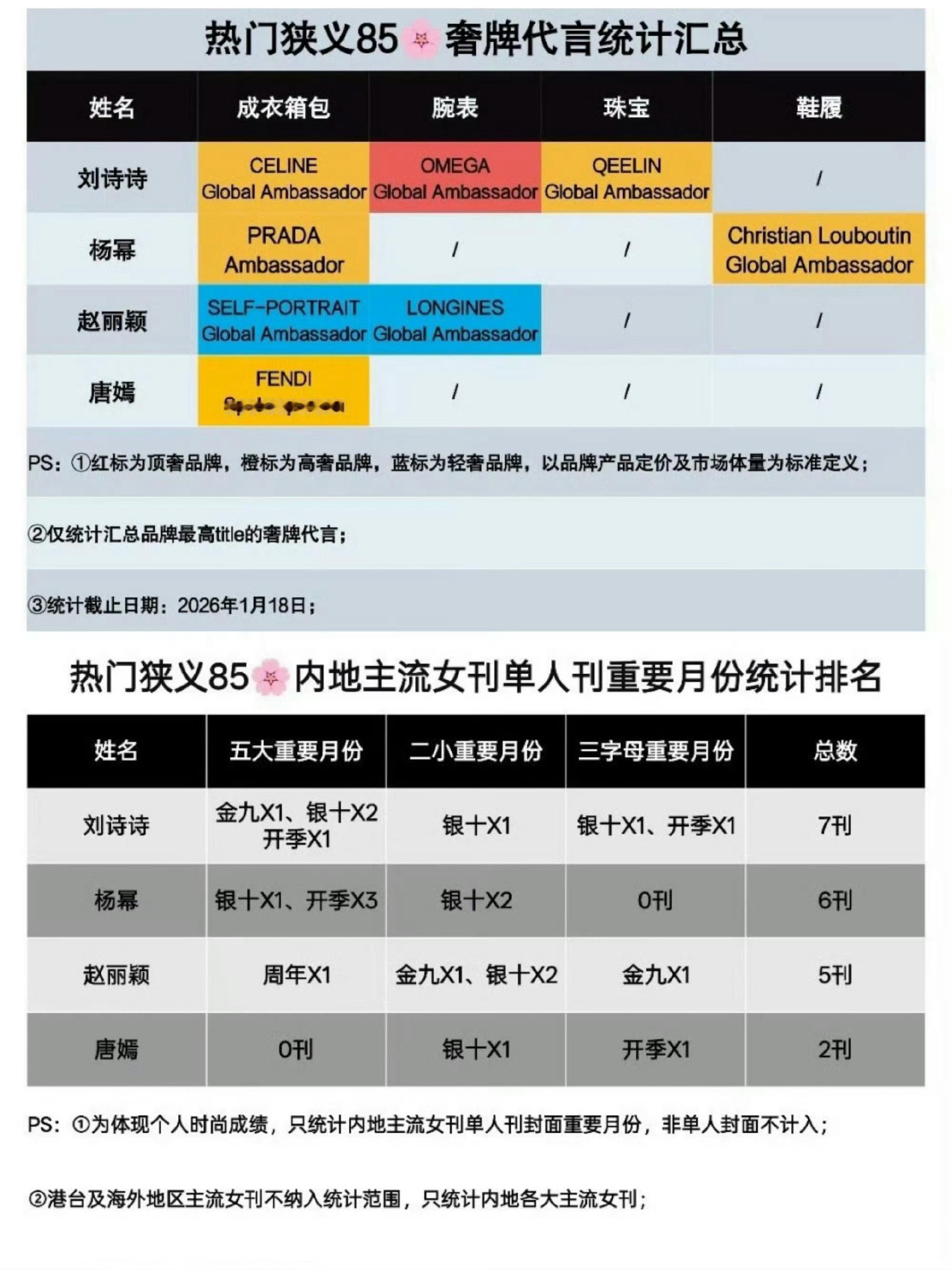 85花，只有刘诗诗高奢全是全球代