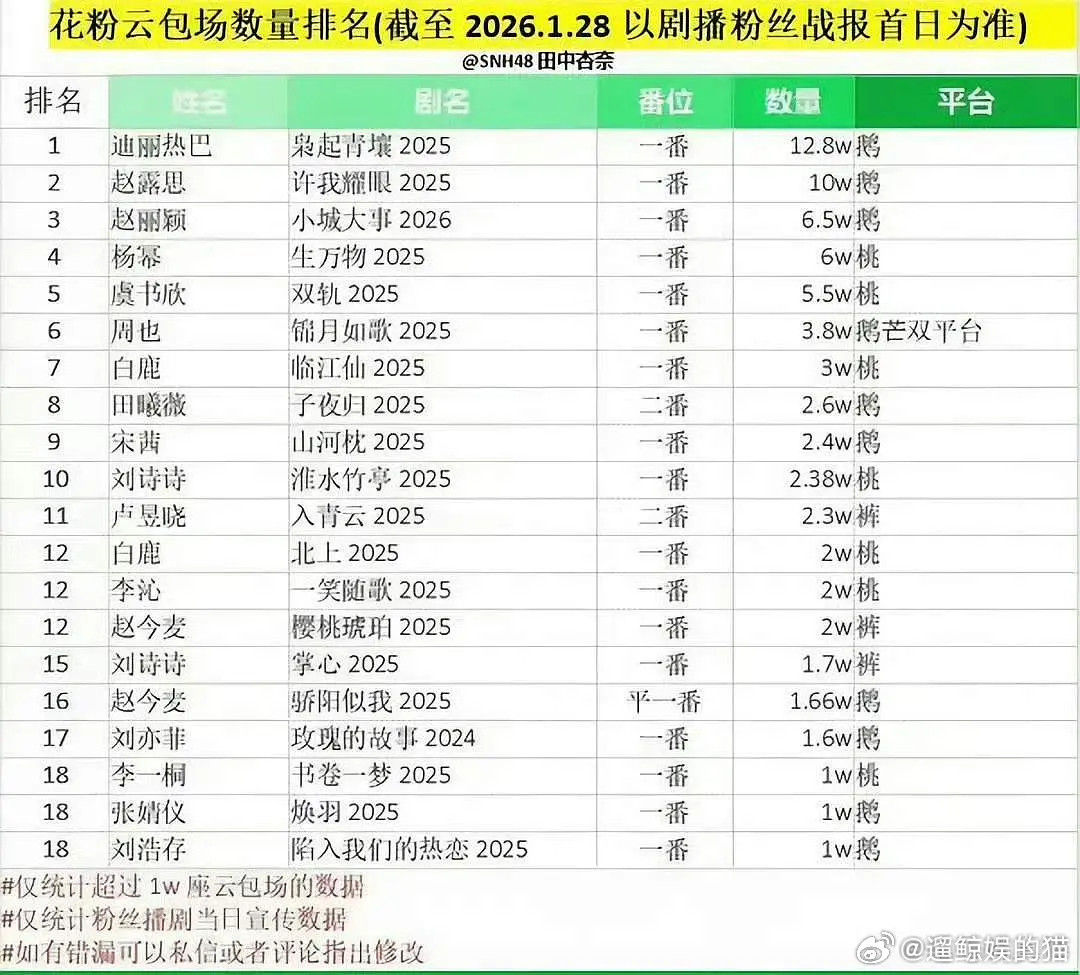 田曦薇家逐玉云包场已经5w座了这个水平在🌸里怎么样