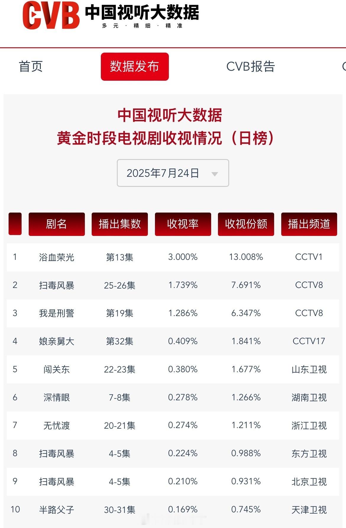 任嘉伦《无忧渡》CVB又新高了昨天还是工作日呢无忧渡太优秀了​​​