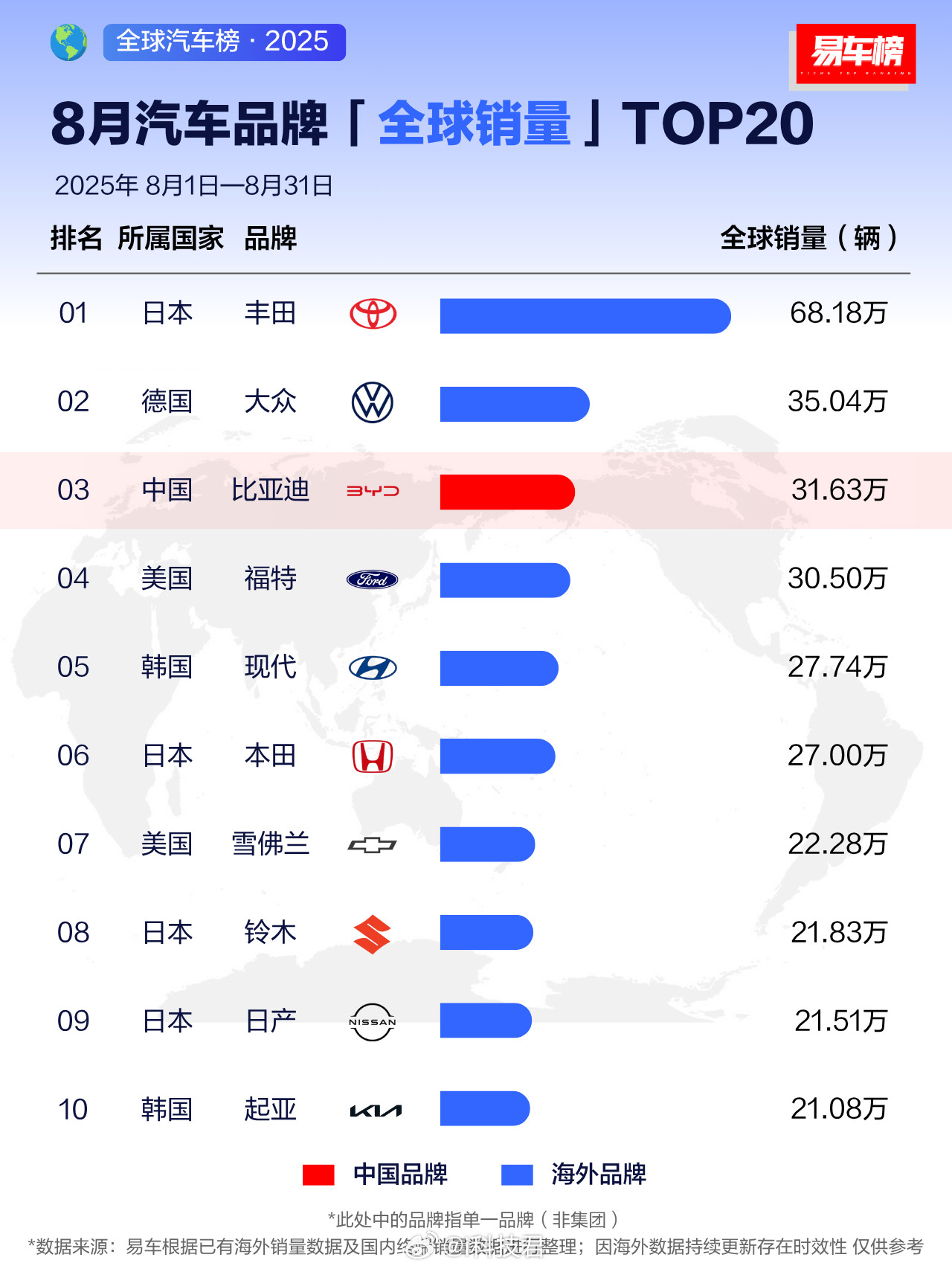 2025年8月全球汽车品牌销量TOP10：1、丰田：68.18万辆；2、大众：3