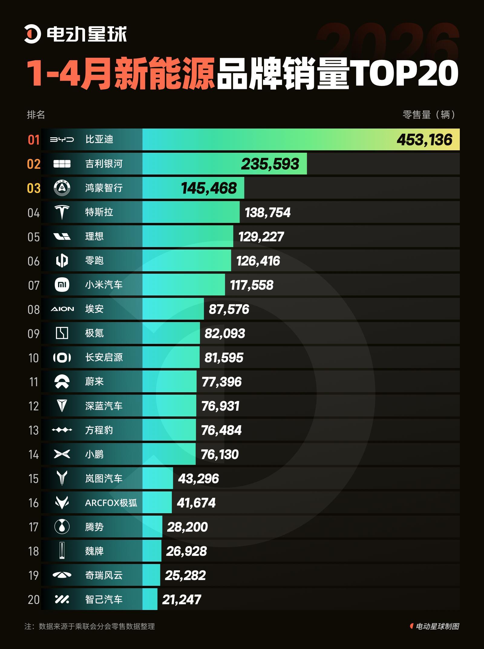 比亚迪依旧稳居第一，45万+的销量基本盘很稳；吉利银河稳居第二，23万