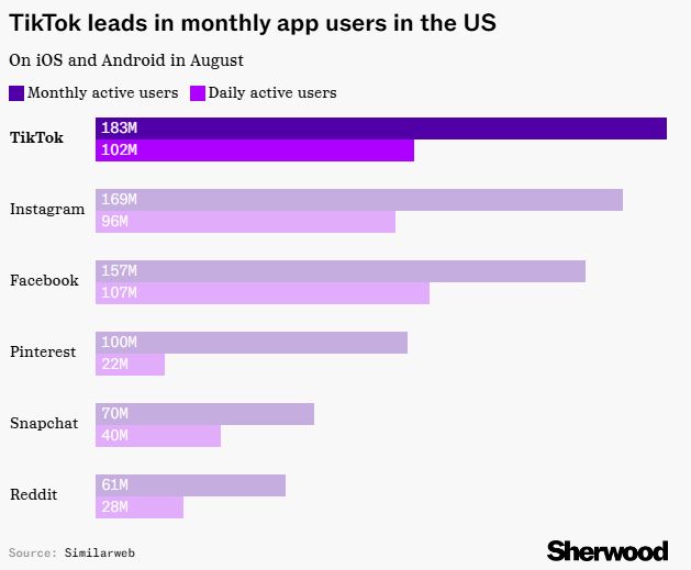 TikTok 在美国部分指标超越 Facebook 和 Instagram