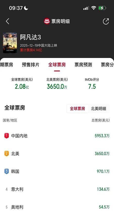当西方观众开始抛弃《阿凡达3》时，中国观众正在用票房重新定义电影院。北美次周票