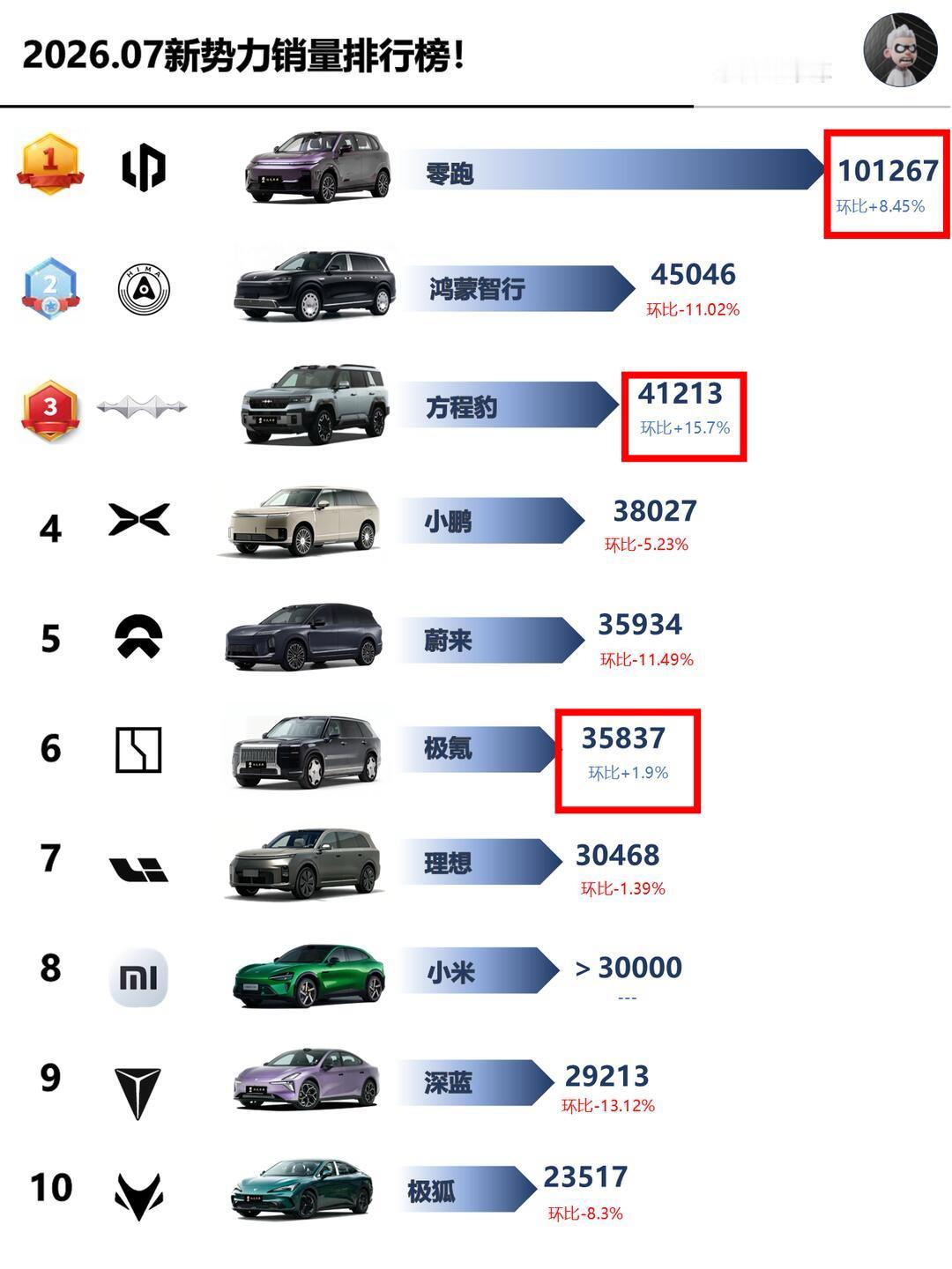 整个7月只有三家新势力还在环比增长分别是销量排名第一的零跑销量排名第三的方程