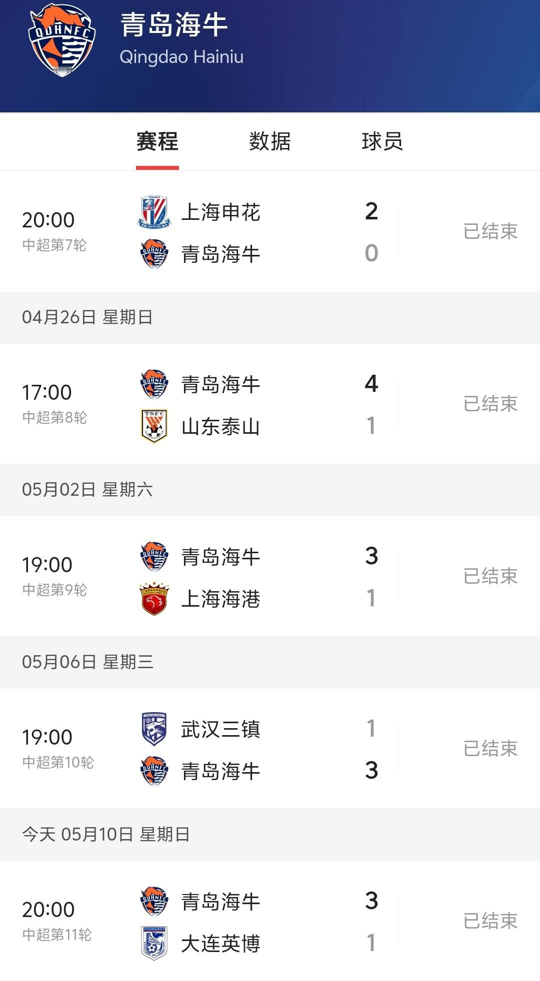 青岛海牛真的太牛了，主场又3：1击败大连英博，最近取得4连胜，除了大连英博其他三