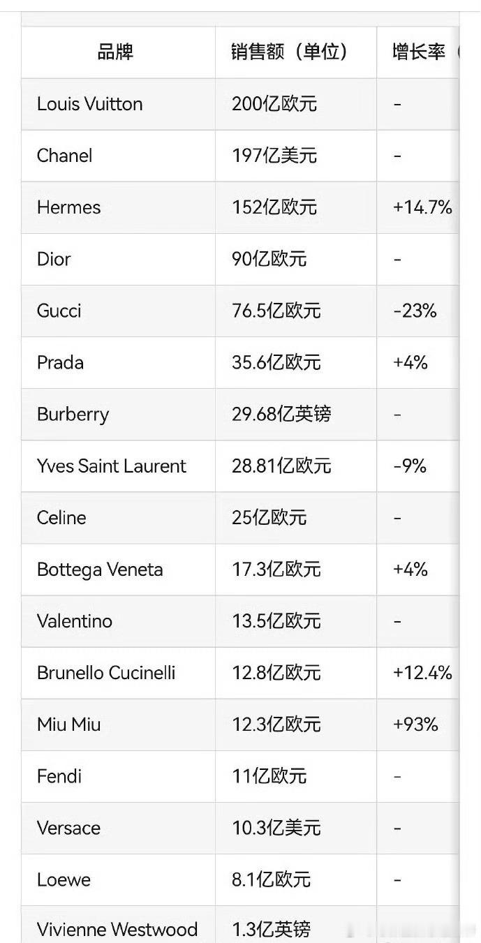 奢牌们的销售额和去年表现​​​