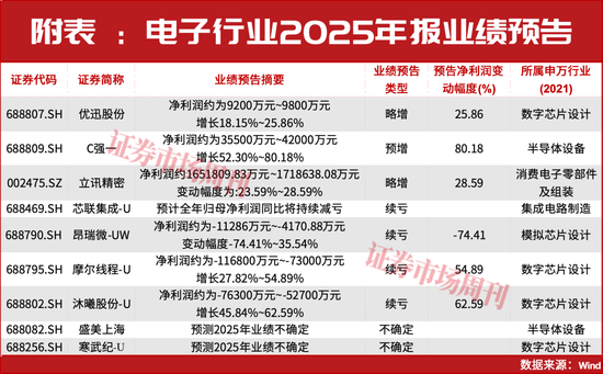 AI浪潮迭起, 立讯精密预盈165亿元, 芯片公司集体“预喜”