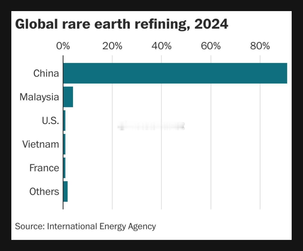 目前全球稀土加工和分离的价值链由中国主导，全球约90%的稀土加工产能集中在中