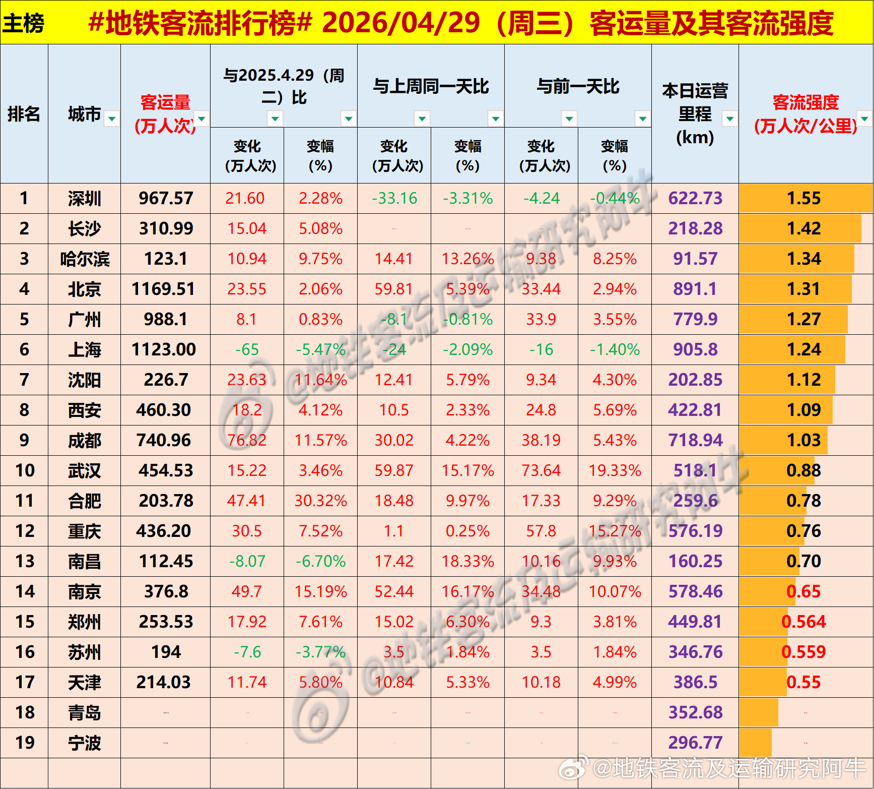 【中国城市地铁客流排行榜2026-04-29（周三，农历三月十三，中国地铁客流