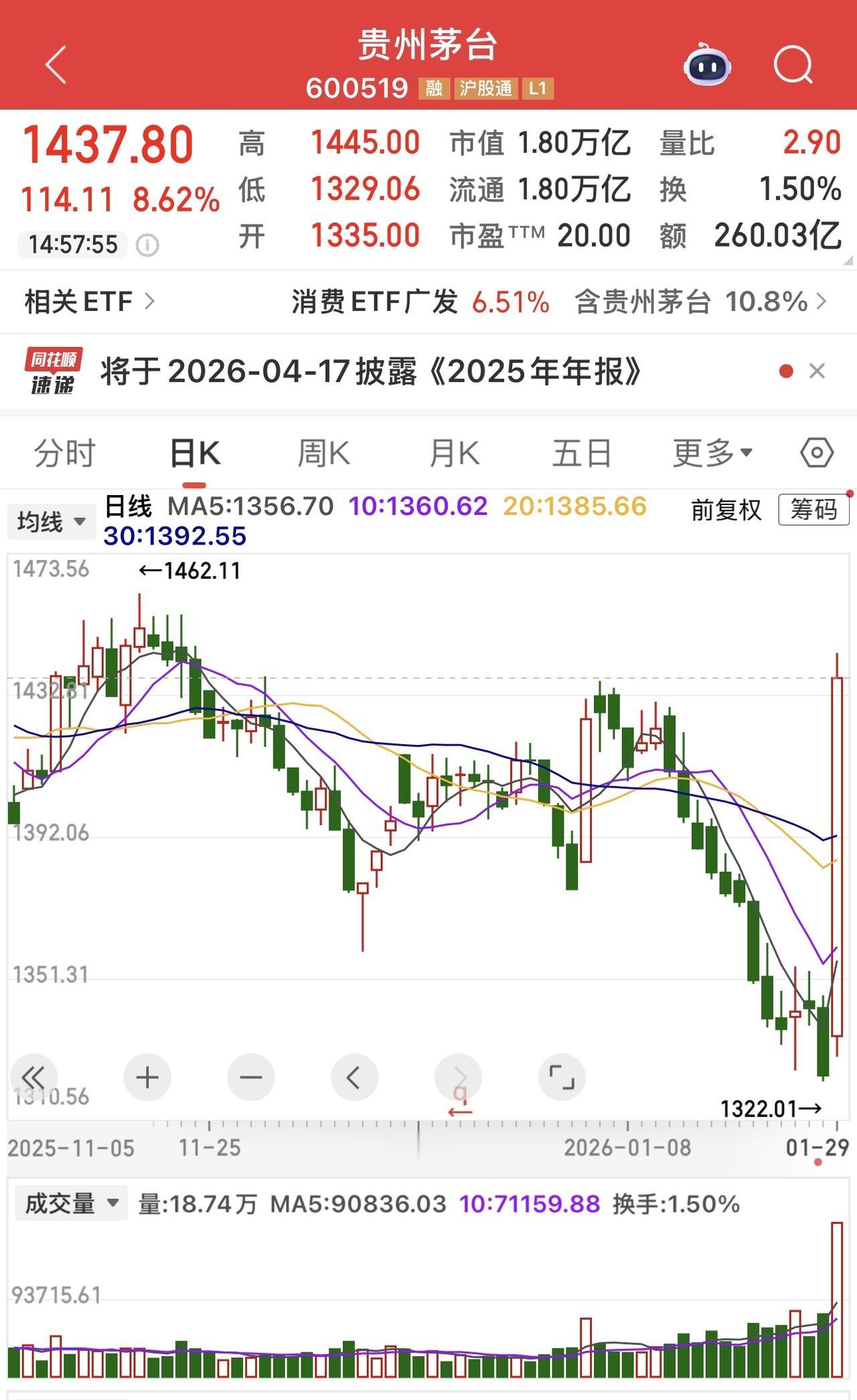 历史罕见！贵州茅台今日发威，擎起一根大阳线，吞并半月阴霾，引领千军万马来相见