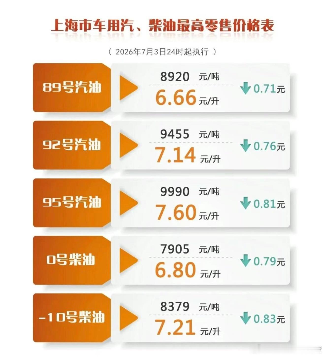 国内成品油价格将迎调整国内成品油调价，看的是调价前10个工作日的平均价，不是看单