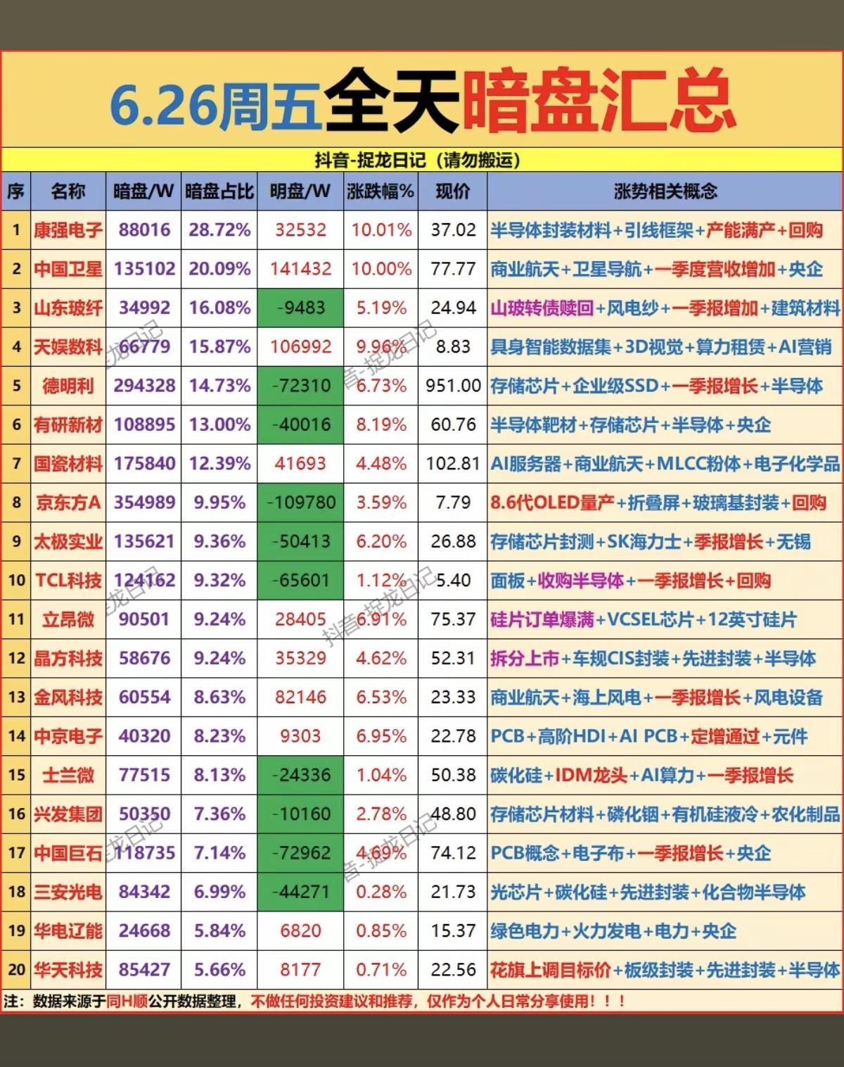 6.26周五主力资金暗盘数据榜TOP20！1.钙钛矿技术2.商业航
