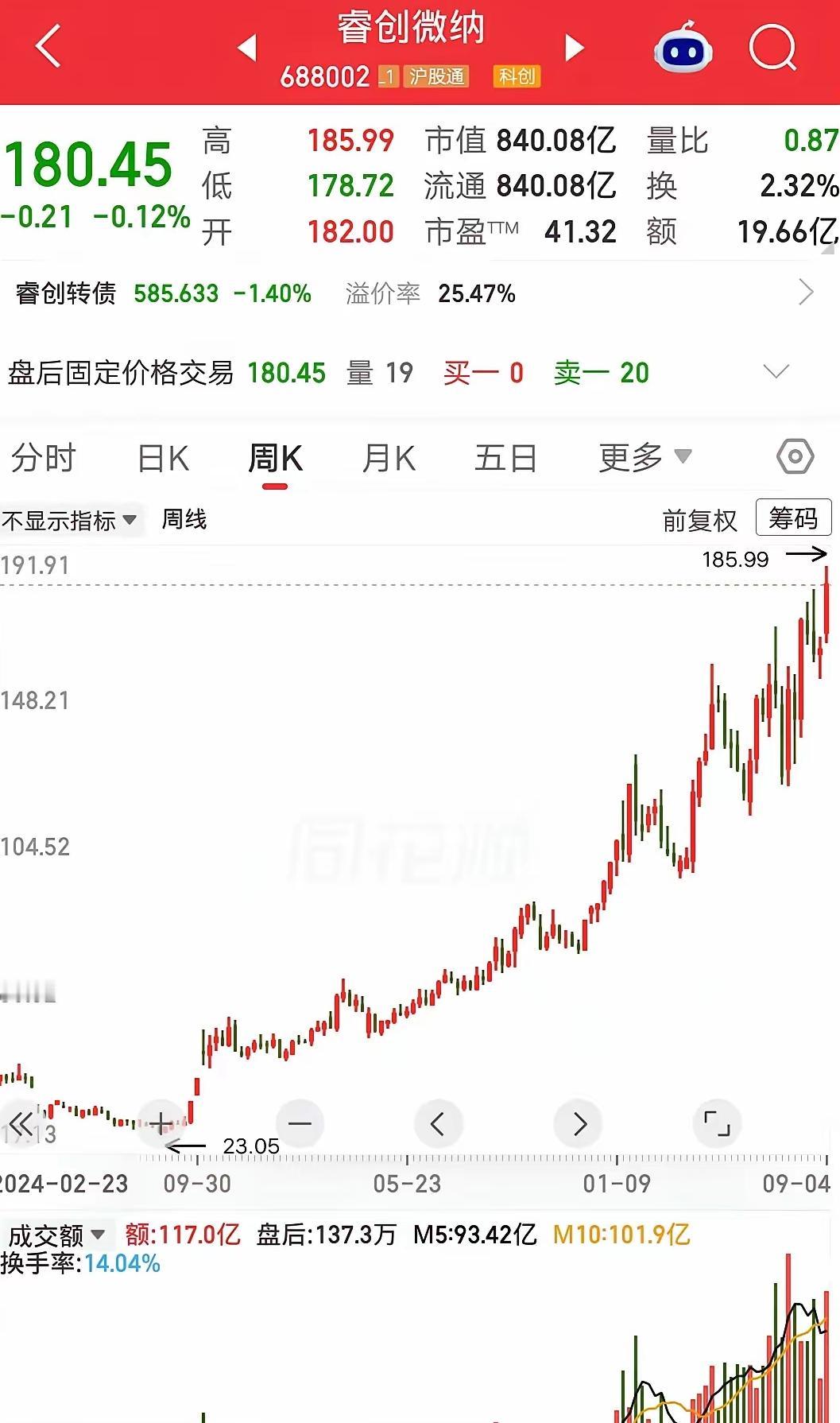 这只票从23不声不响爬到185，整整翻七倍，中间没蹭过AI、没碰过元宇宙，连个像