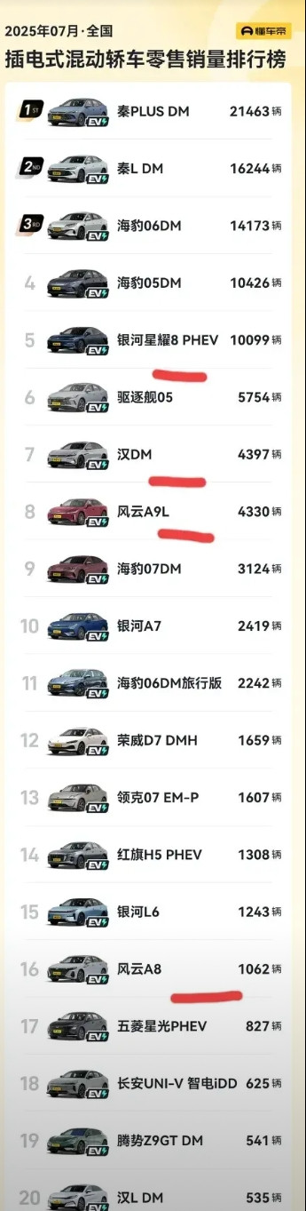 秦PLUSDM排名第一，达到了2.1万，秦L排名第二，达到了1.6万；海豹06