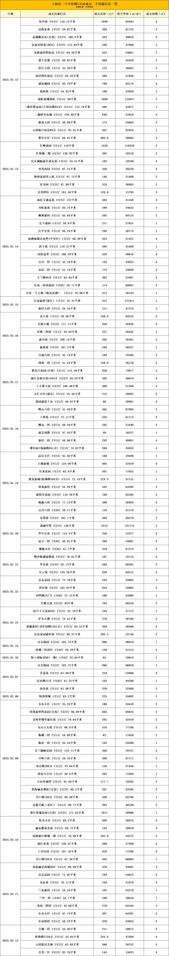 上海二手房，太猛了…