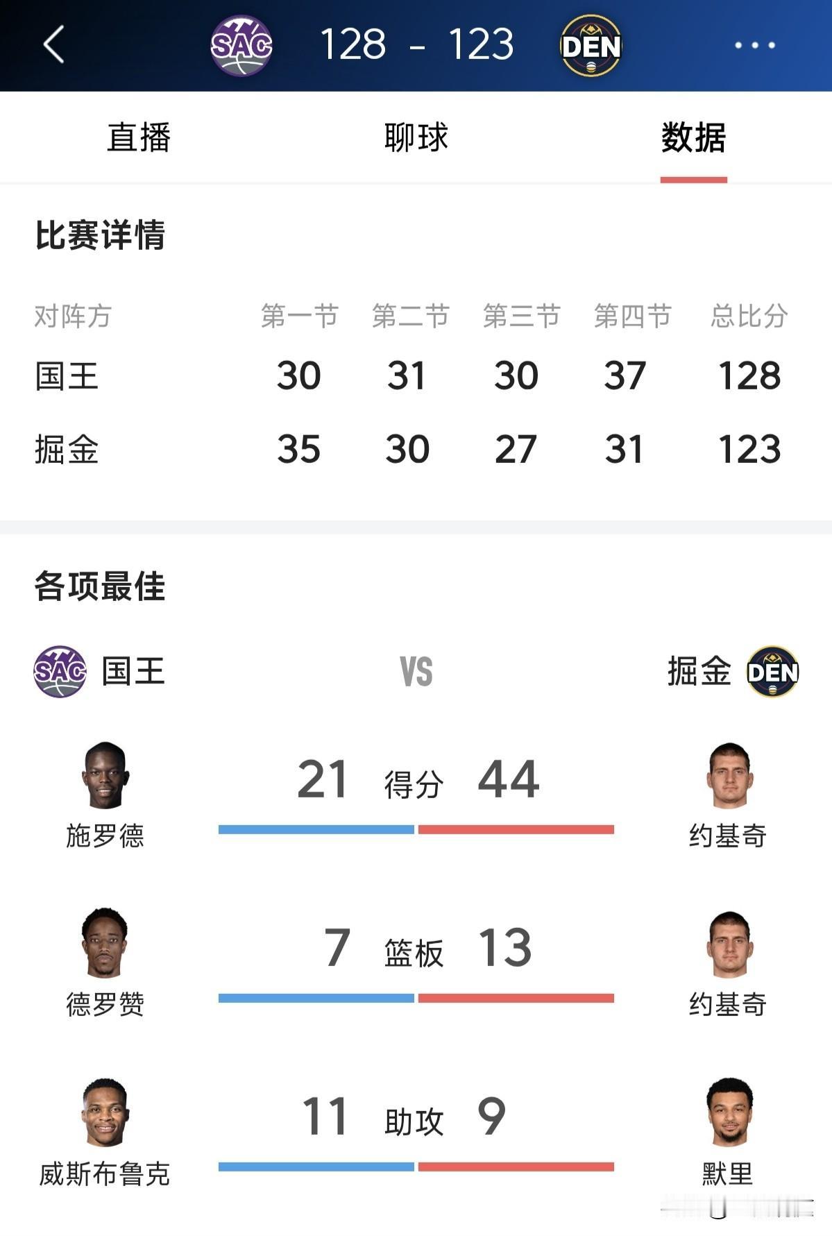 威少再次打出巨星数据，国王客场胜掘金止步八连败，约基奇拿到44分13篮板惜败对手