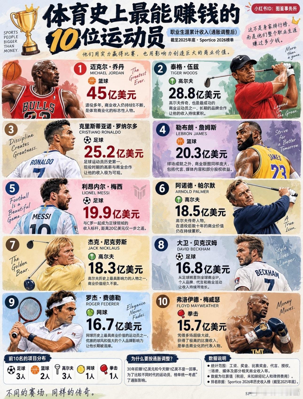 体育史上最能赚钱的运动员，C罗力压梅西，排在第三位​​​
