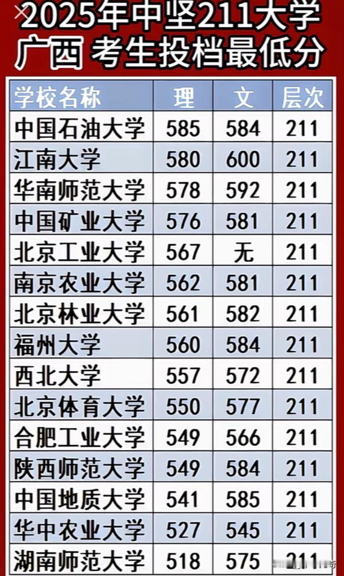 2026年广西考生投档最低分里，专业选择比学校光环更值钱。从投档数据看，物理类前
