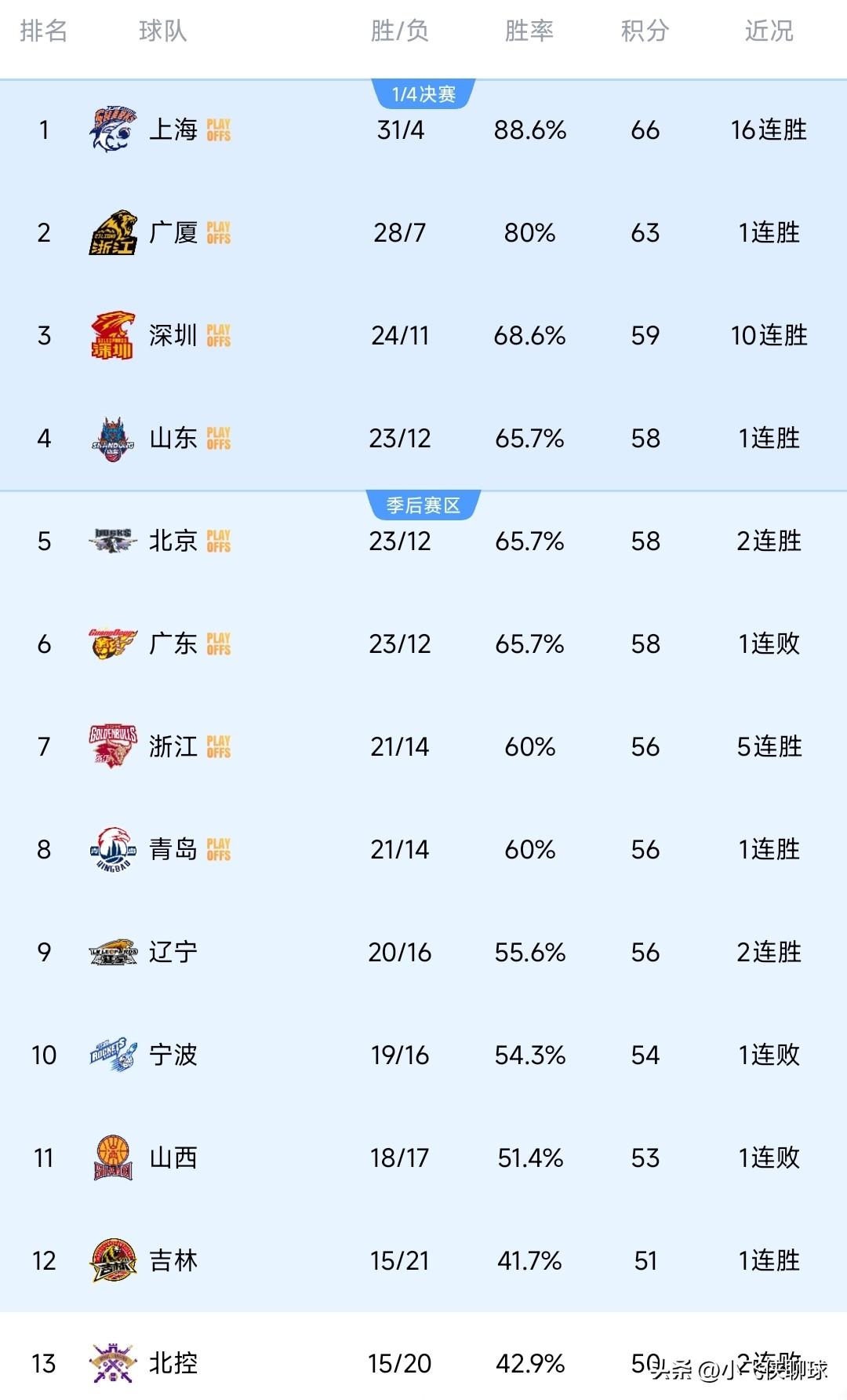 4月8日，CBA联赛最新排名形势：上海和广厦遥遥领先，3至6名形成卡位战。1