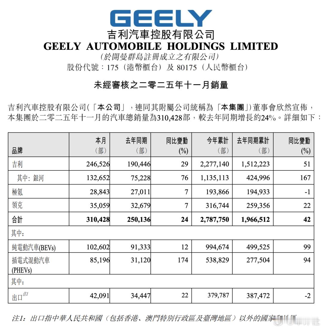 【破31万！吉利汽车销量创新高】12月1日，吉利汽车正式公布2025年11月销量