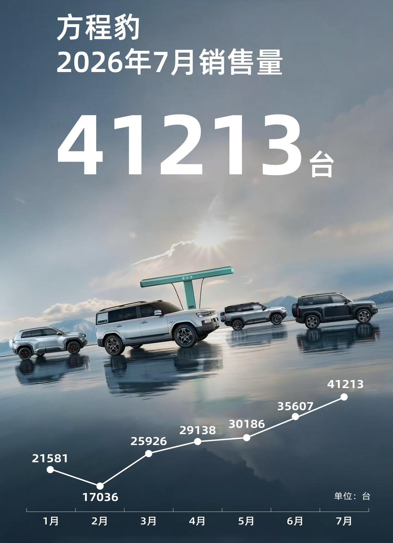 方程豹的爆火证明了三件事一是车型不在多，而在于精二是技术固然重要，设计也很重