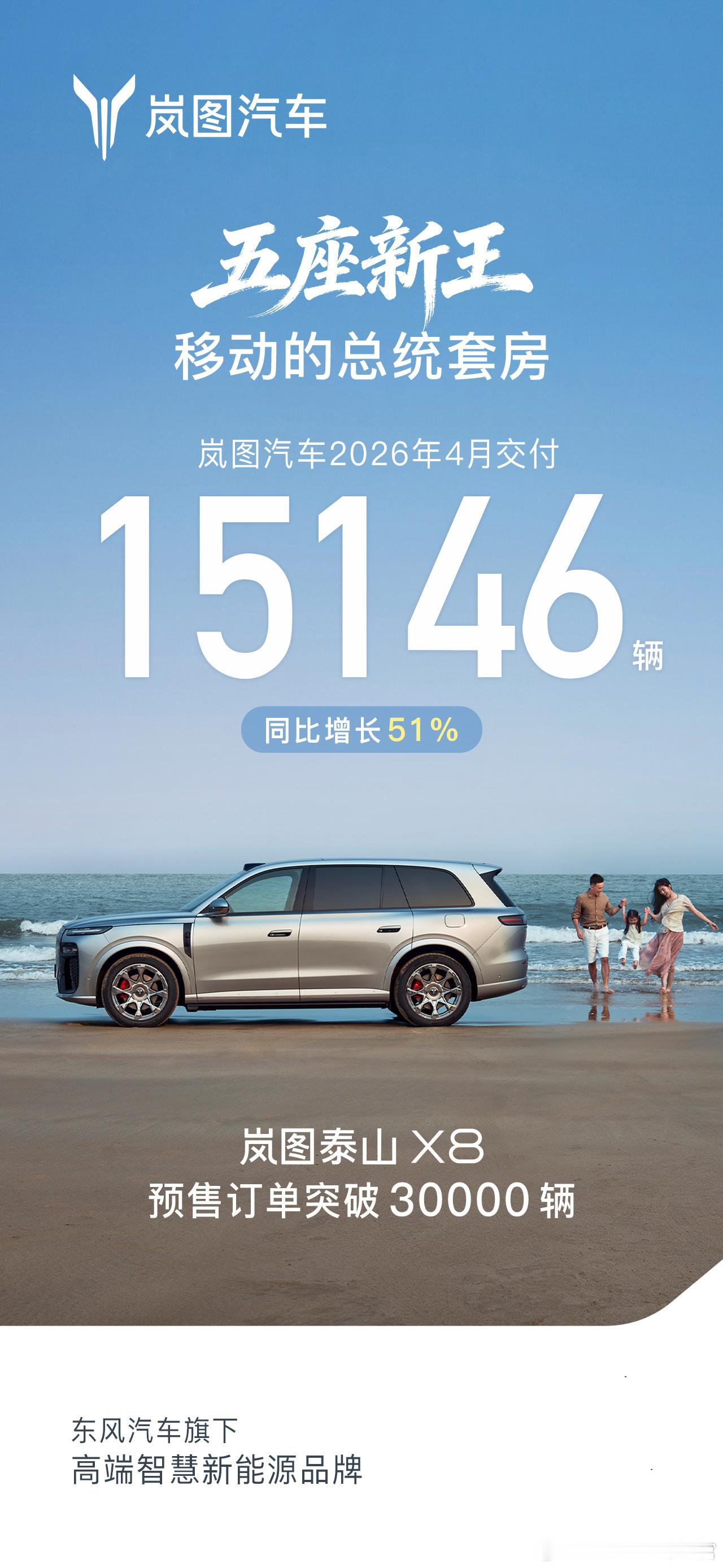 岚图上个月交付了15146台新车即将上市的泰山X8，目前的预订已经超3万台，看看