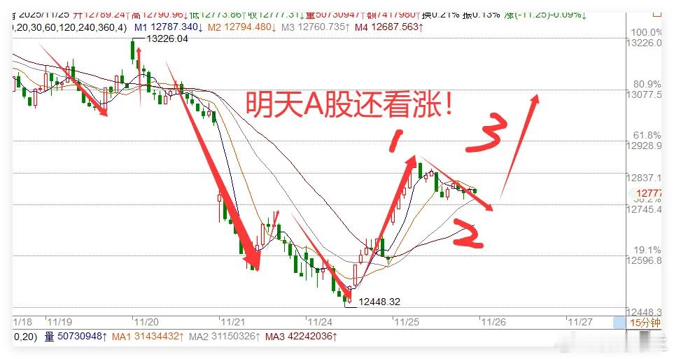 11.25午评：午后A股震荡回落，明天有望出现第三根阳线核心判断：指数已两连阳