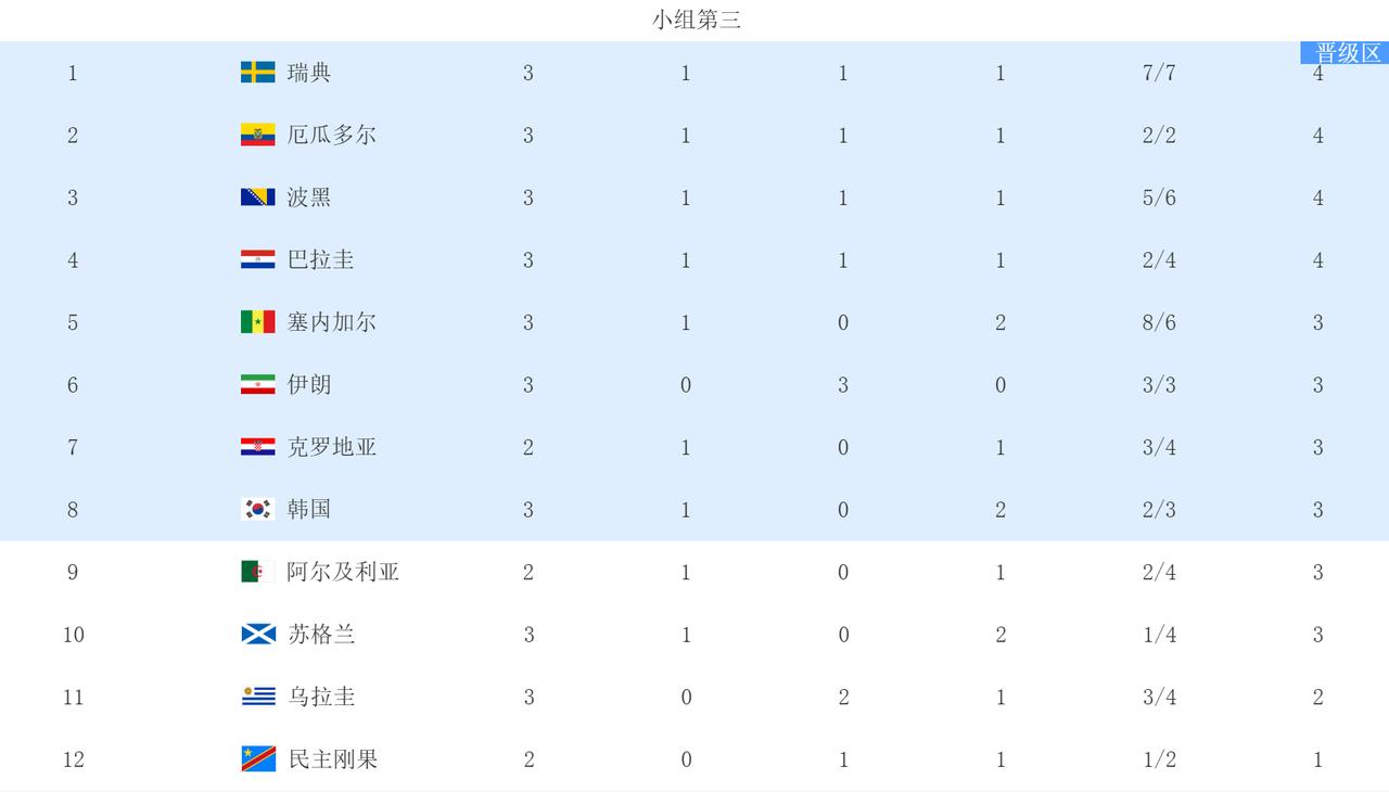 韩国队排名跌至第8！世界冠军与亚洲冠军同时出局北京时间6月27日，2026