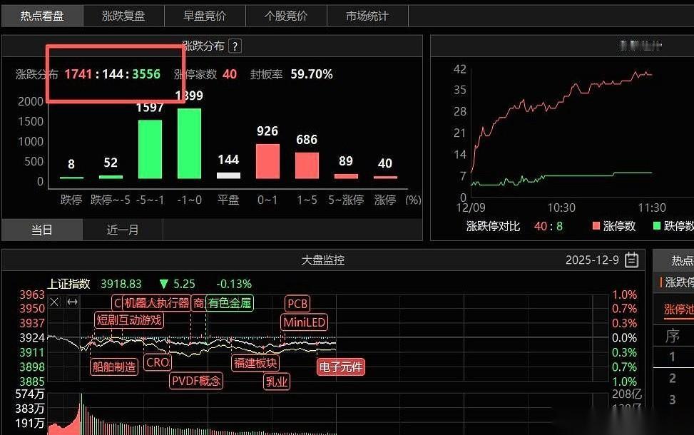这盘棋，越来越有意思了。你现在看市场，就像站在一个十字路口，左边是菜市场，右边