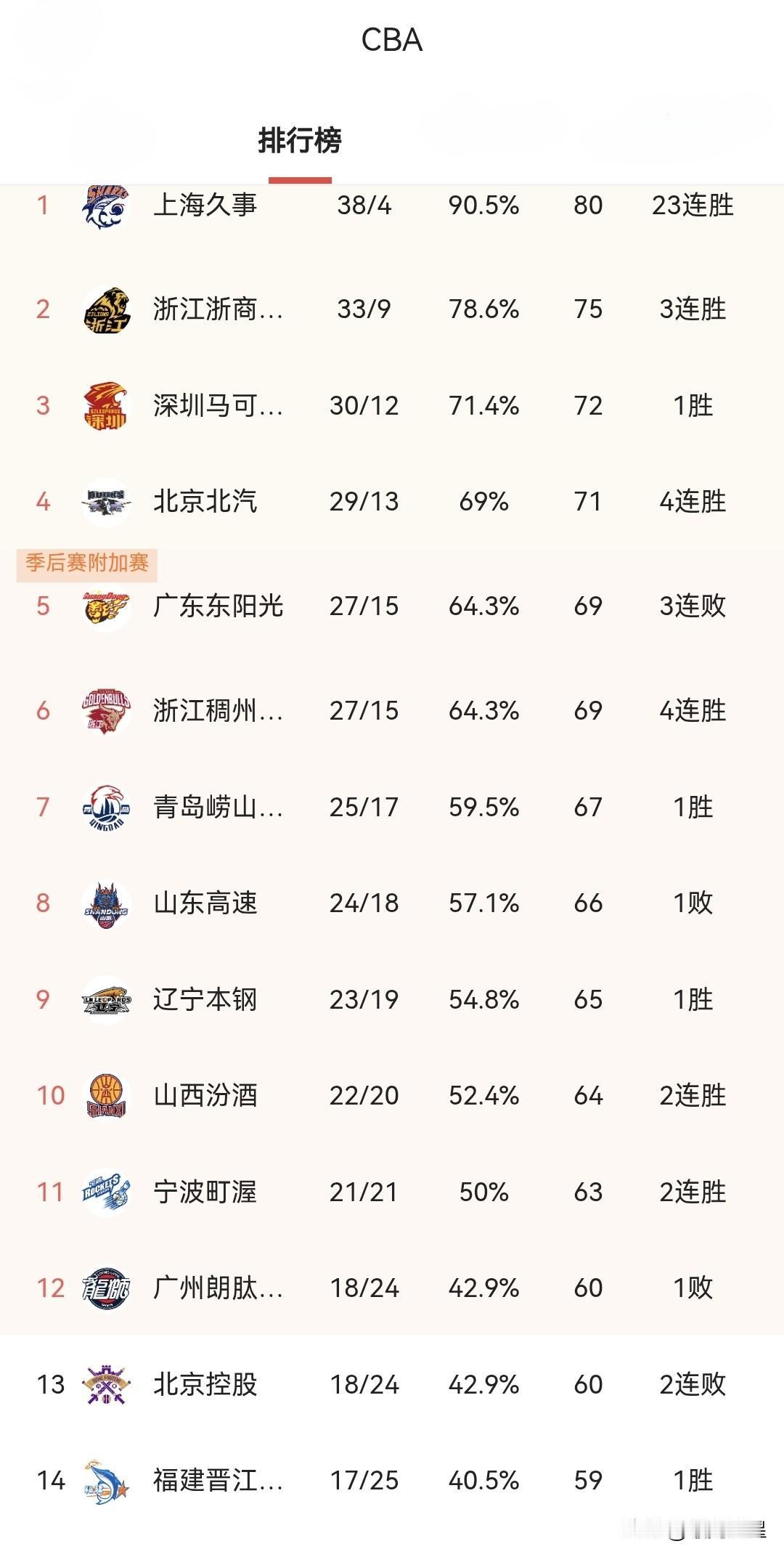 CBA联赛，上海今年夺冠稳，打破20年冠军梦想，浙江广夏年年只能稳夺亚军，深圳、