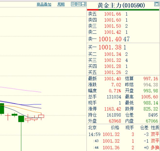 5月25日国内贵金属期货偏强运行，黄金期货更是低开高走，小幅走强上涨，重