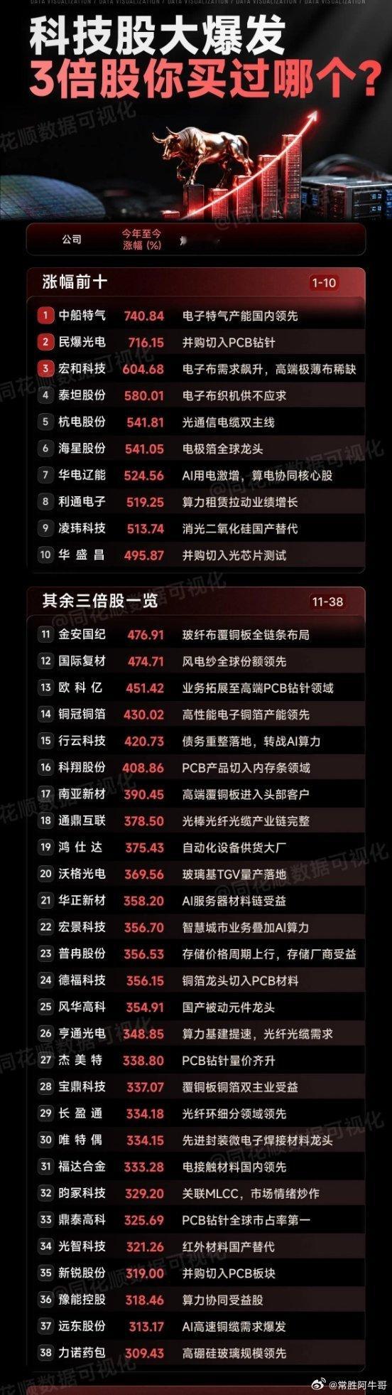 今年牛股你拥有哪几家？今年上半年没过完：5倍牛股10家、3倍牛股接近40家！中船