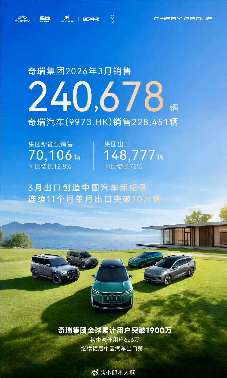 奇瑞集团3月销量240678辆奇瑞3月卖了24万多辆车，一季度总共卖了60多万，