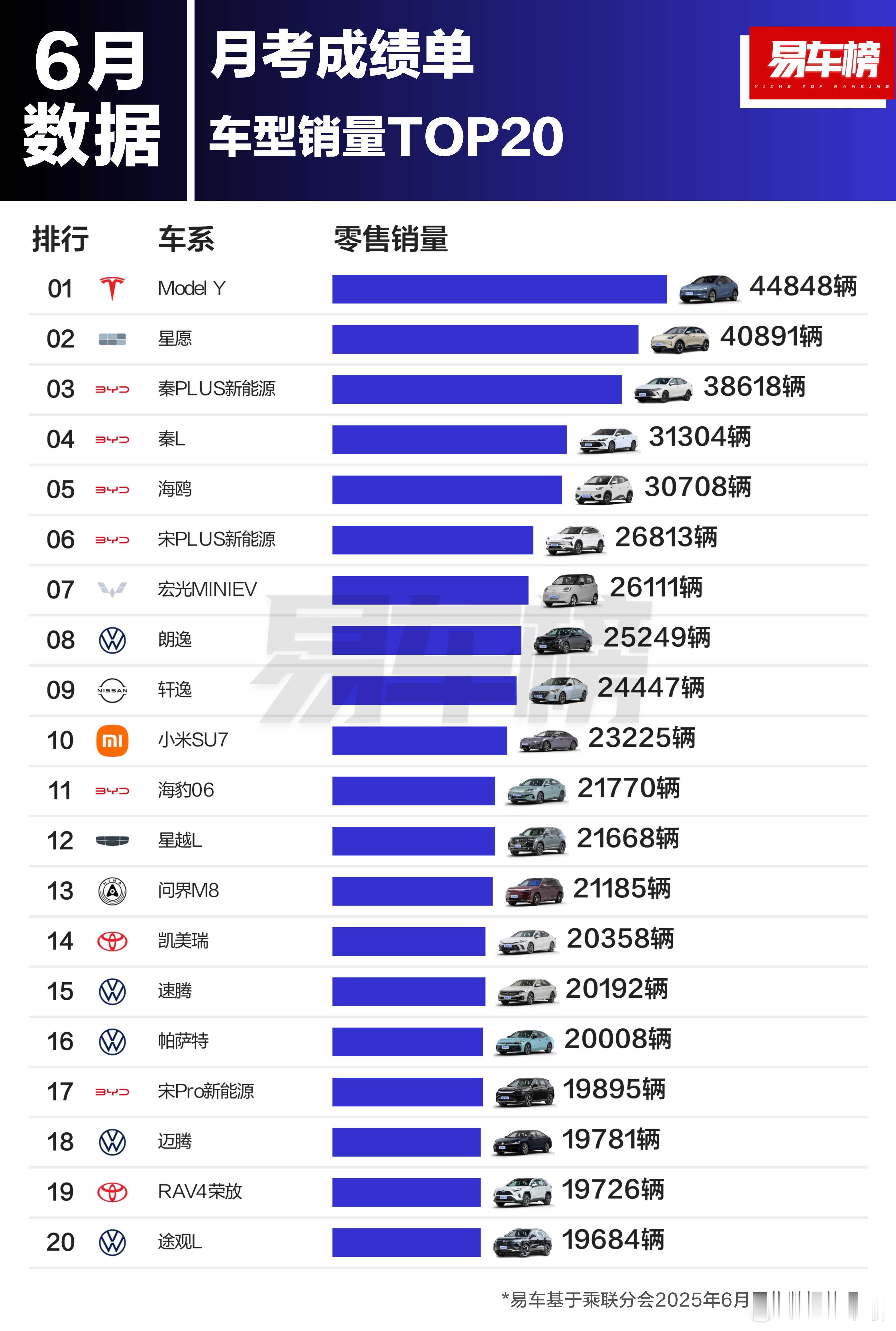 6月的ModelY还是牛叉的。比便宜十几万的星愿还卖得好。小米YU7对Mod