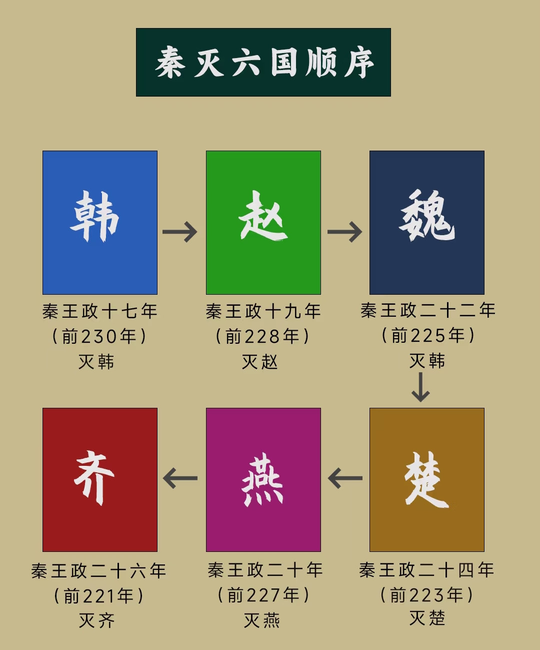 秦灭六国的顺序。秦灭六国的顺序是韩、赵、魏、楚、燕、齐。公元前230年，秦国派内史腾率军长驱直入，俘
