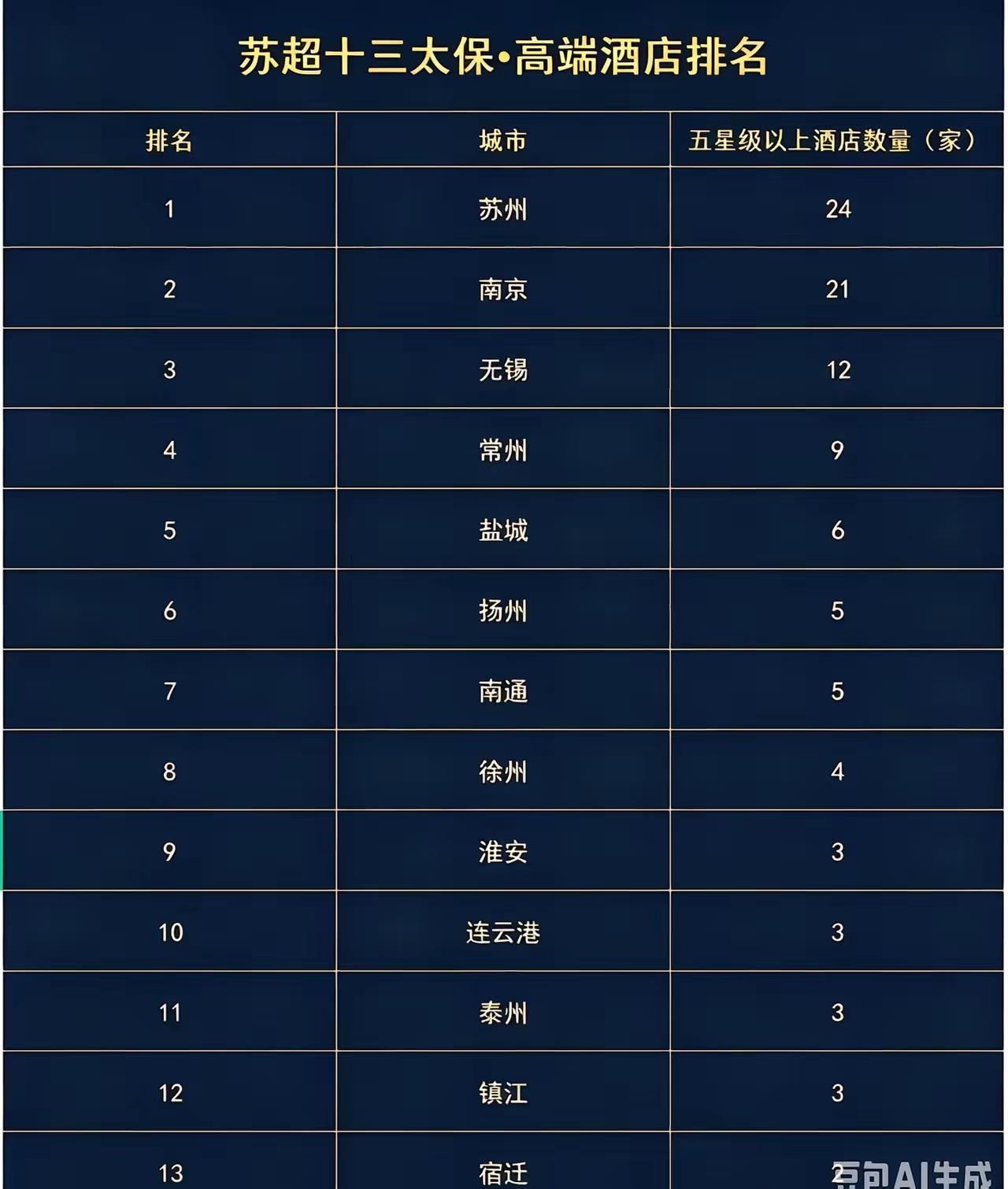 酒店江苏老徐干不过盐城，还能称得上新京报的文旅长红城市吗？这里有江苏十三太保