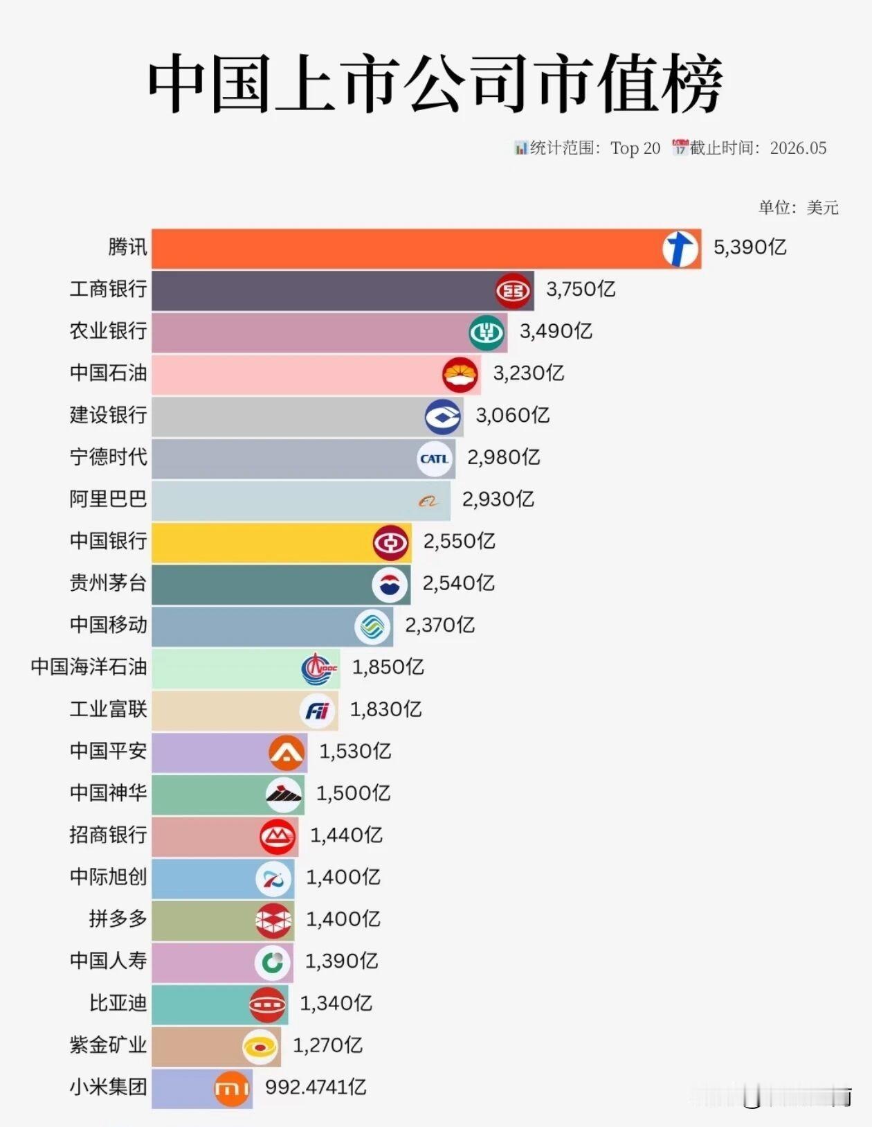 中国上市公司市值榜：拼多多位列17，小米21中国上市公司市值榜：1　腾讯