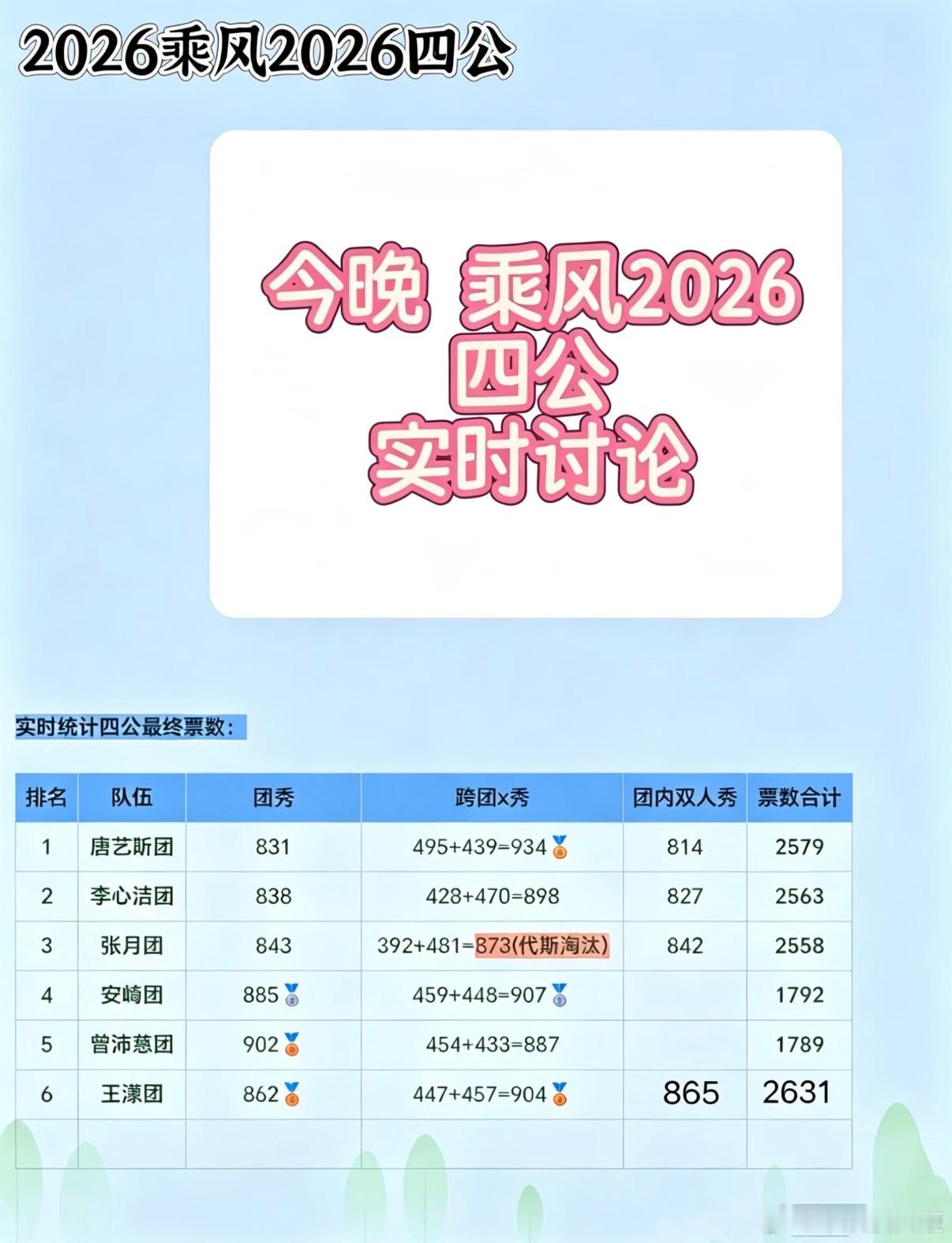 乘风2026【26乘风】四公实时讨论唐艺斯团831495+439=934