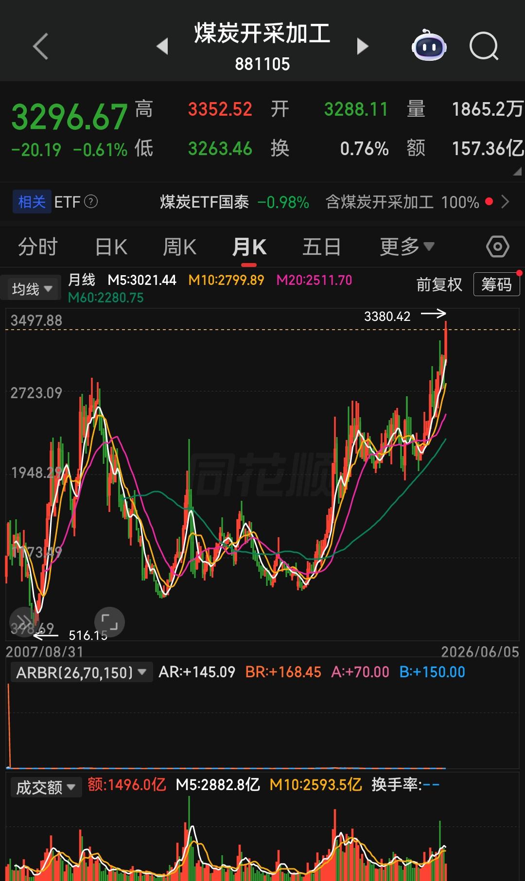 今年煤炭板块的走势，和去年稀土、钨、小金属的大级别行情如出一辙。不是单只龙头孤军
