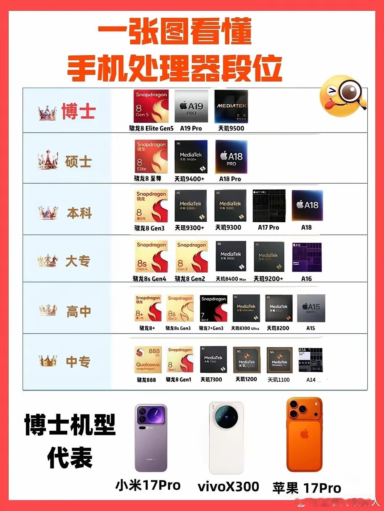 手机处理器芯片段位表超火！你手机是啥“学历”？手机处理器芯片居然按“学历”来
